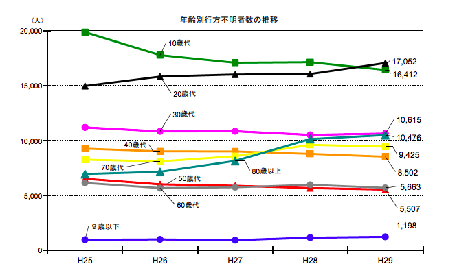 日本失踪人数年龄层分布